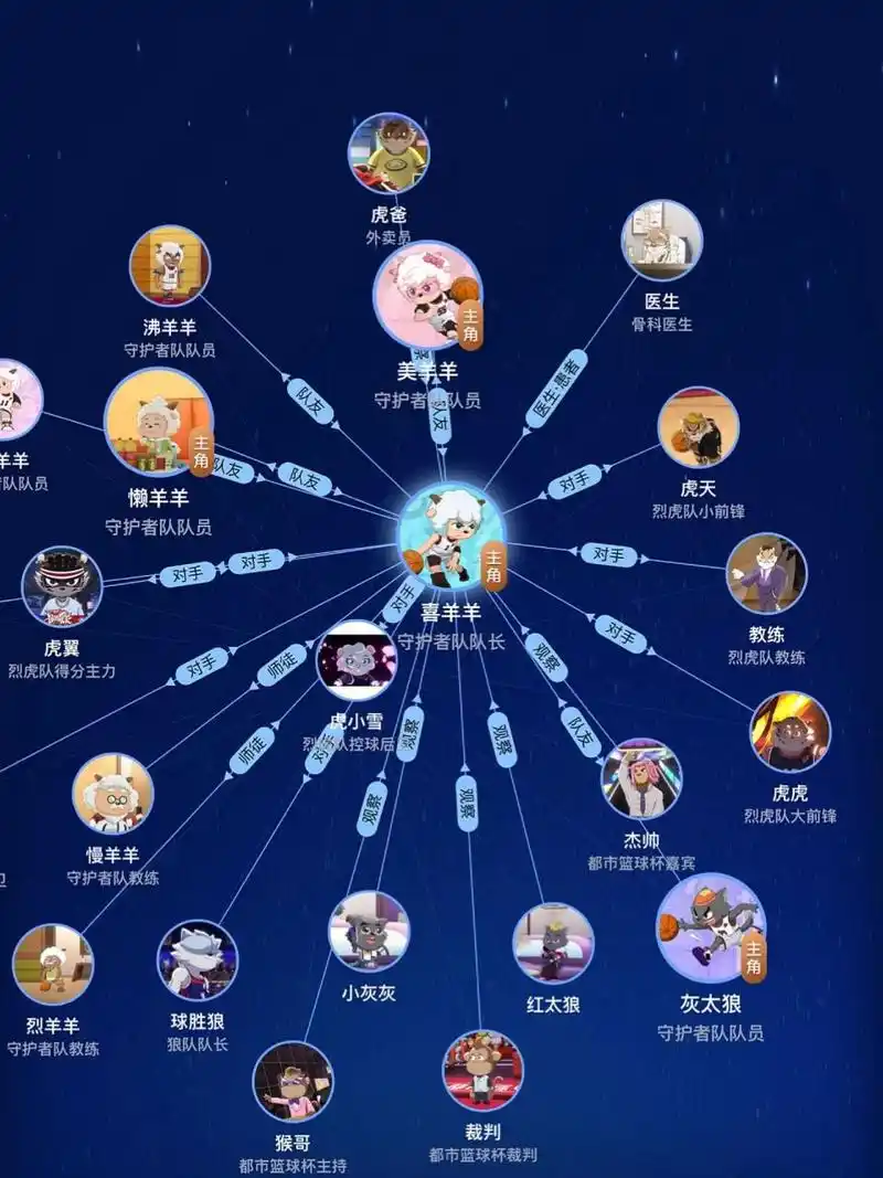 喜羊羊与灰太狼之筐出未来人物关系表