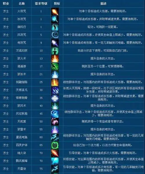 《倩女幽魂2》未更新之前方士的技能展示