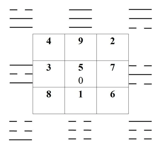 先天八卦与九宫数字的对应关系