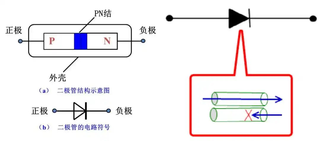 二极管具有阳极和阴极两个端子,电流只能往单一方向流动.