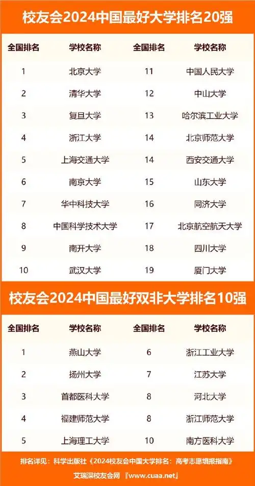 校友会2024中国最好大学排名c9高校领跑北京大学18年夺冠