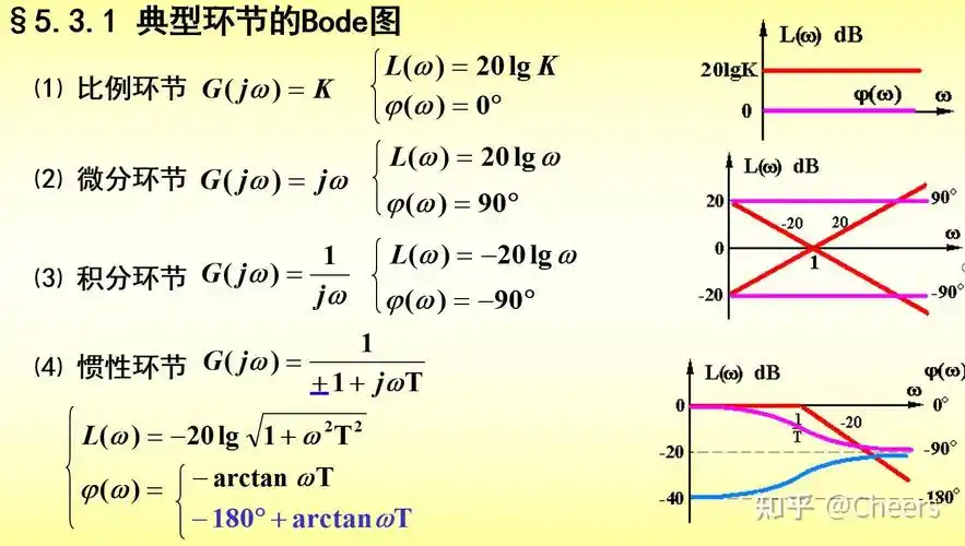 伯德图的绘制详解(附考研真题解析)