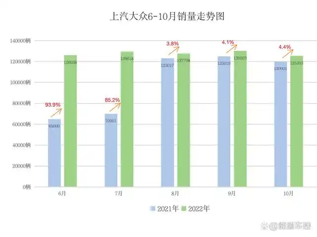 上汽大众凭这些成功转型销量猛增