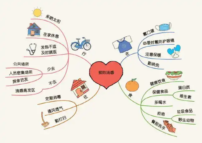 孩子如何画思维导图有八种方法