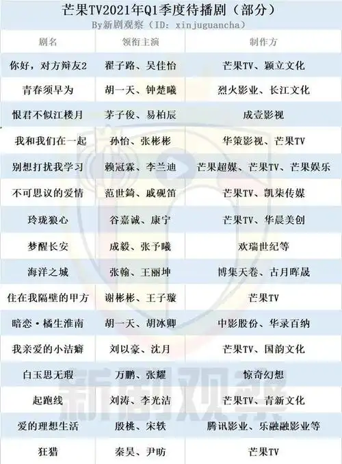 芒果tv2021年q1季度待播剧(部分)|tv|自制剧|电视剧|古装剧_网易订阅