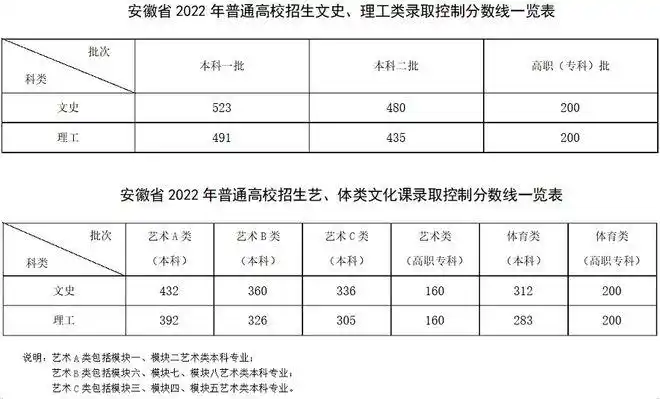 出分了安徽2022年高考分数线发布