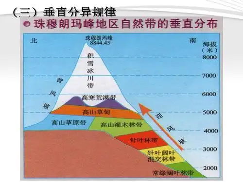 2011年高中地理《自然地理环境的差异性》课件1-湘教版必修1ppt