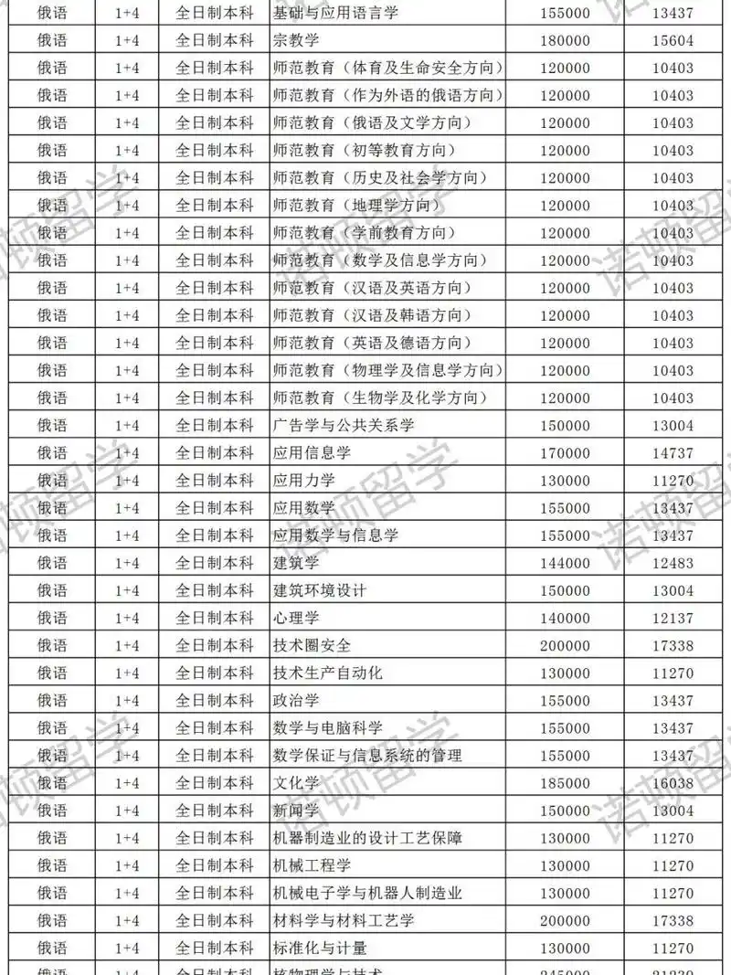 2021远东联邦大学本科学费价格表来啦～ 说起留学,大家第一个反应应该