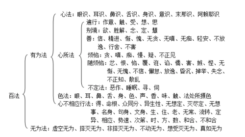 理论,可以代表一切实体与非实体)简化为 一百种法