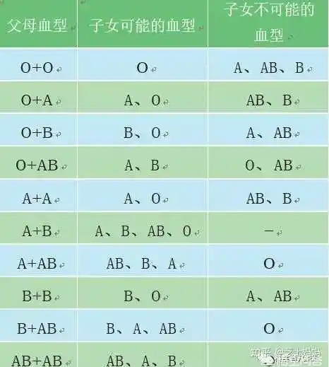 爸爸a型血,妈妈b型血,儿子会是什么血型?