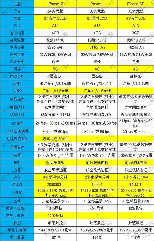 下面我把三款手机的性能参数列出来,我们一一分析下(部份参数来源苹果