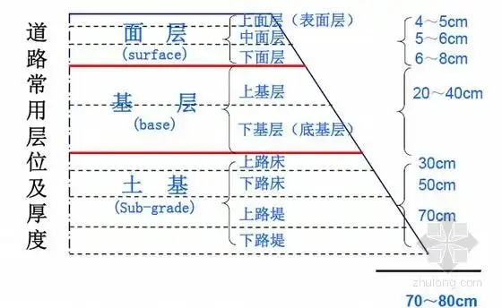 路面的结构层次