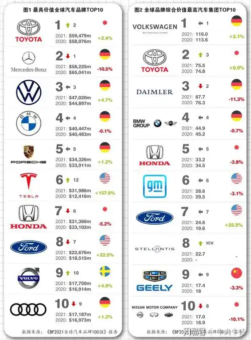 丰田集团跃居第二,品牌价值达到755亿美元.