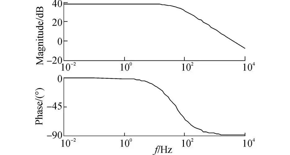 电流环控制器伯德图