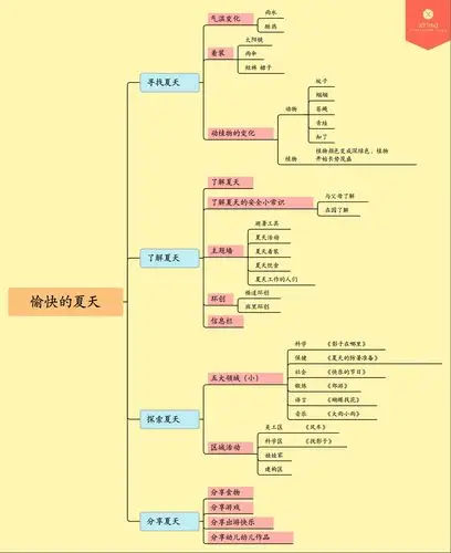 其它 教师专业成长——思维导图培训 写美篇思维导图的八大类型: 1