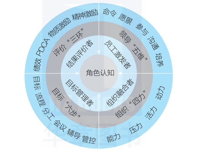 基于"洋葱模型"(图1),我总结出了团队管理的8项基本能力,模型中每个
