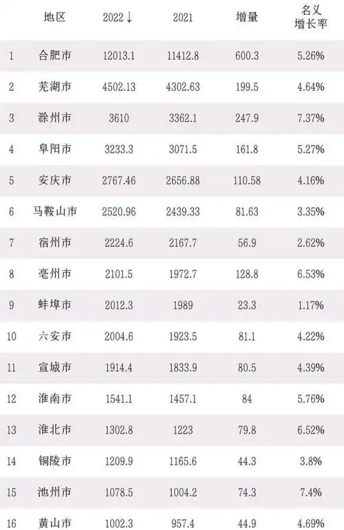安徽16个城市的 gdp "成绩单":六安排名第十,池州排名第十五