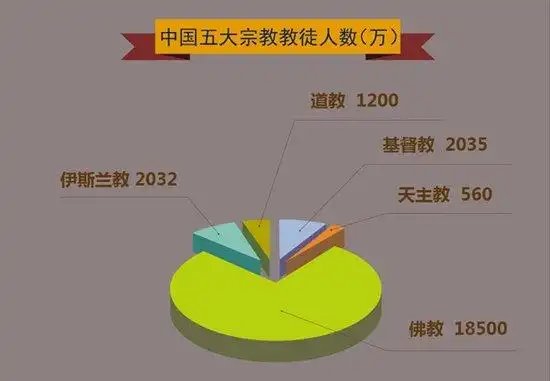 数据来自中国社会科学院2010年版《宗教蓝皮书》 张天磊 制图 中国