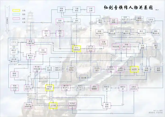 仙剑奇侠传人物关系图 [转]