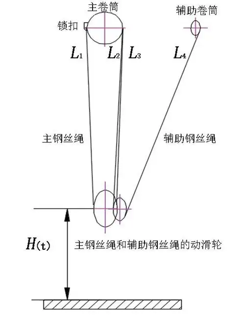 辅助钢丝绳和主钢丝绳结构图 忽略缠绕在动滑轮上的绳长,则每段