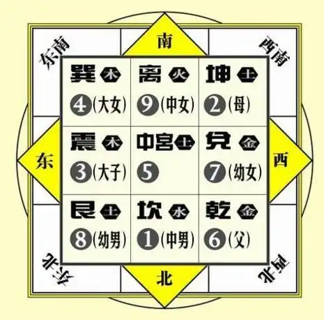 住宅九宫风水布局有哪些讲究?