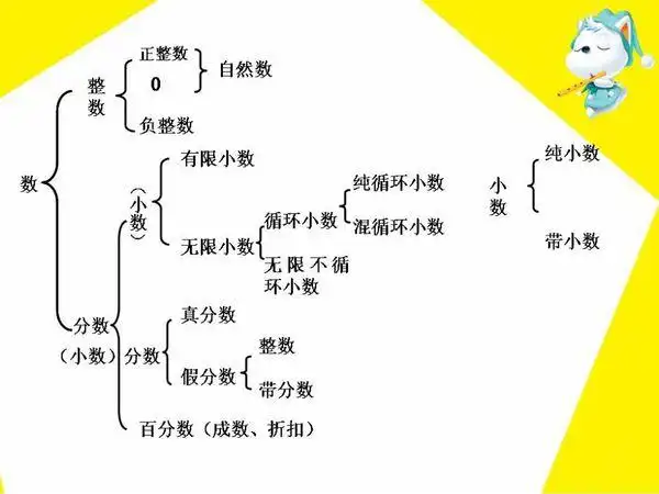数与代数知识网络图