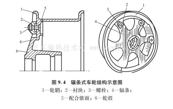 轮辋用以安装轮胎,俗称轮圈!