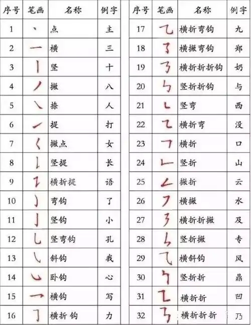 笔画笔顺:32个
