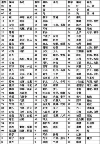 寻求其他人的记忆宫殿的1-100(大概这个范围就行)这一百个数字的编码.