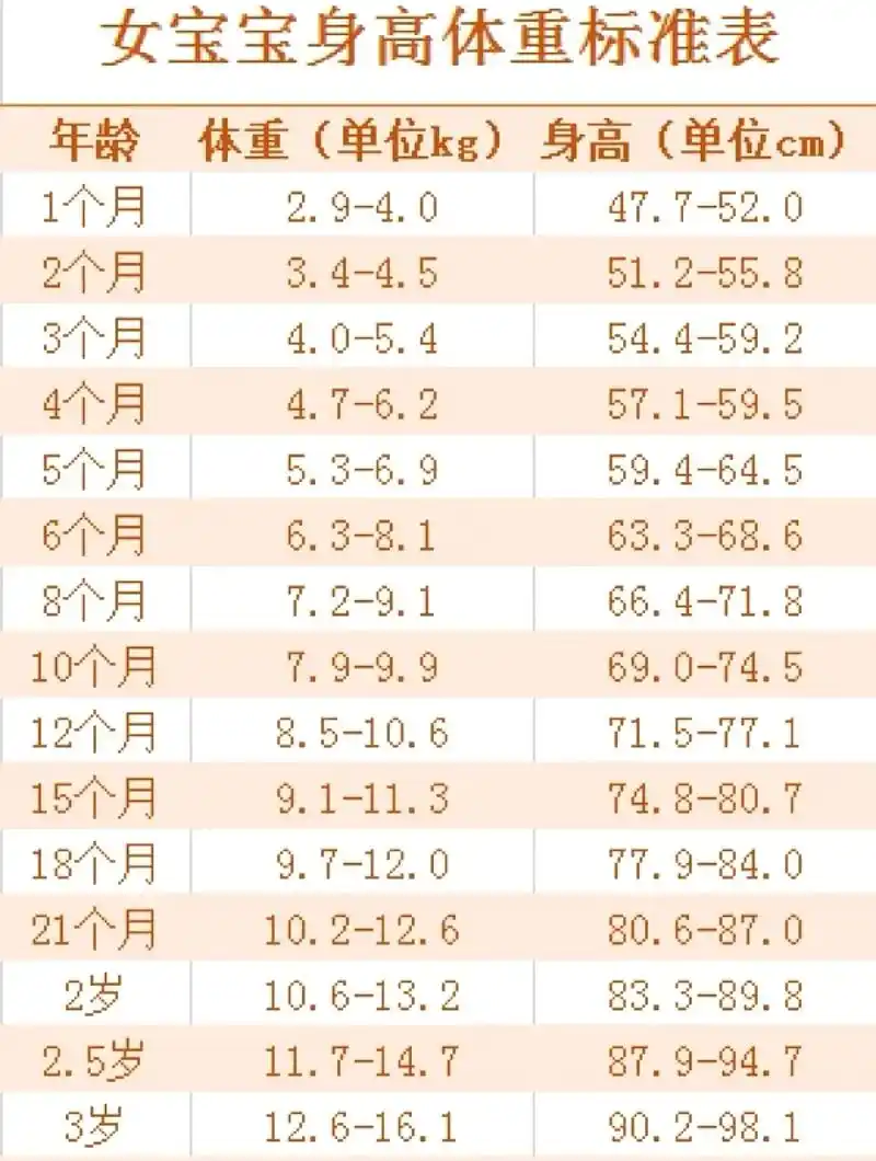 抖音图文来了 不同月龄宝宝身高体重标准表,大家可以参考一下 - 抖音