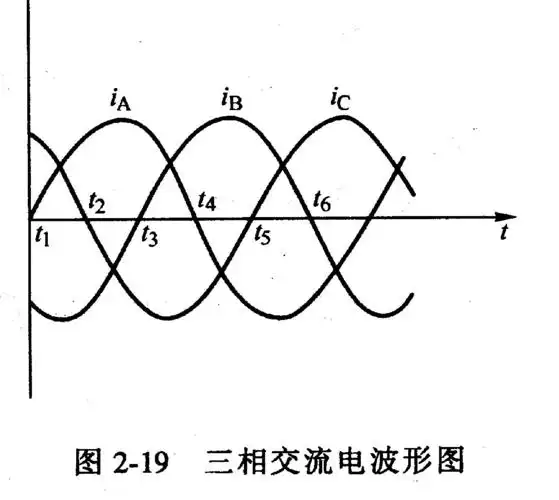 图2-19是三相交流电的波形图