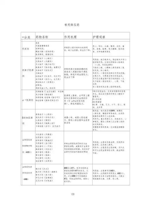 常用降压药列表