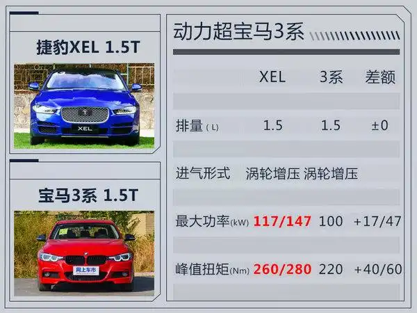 捷豹xel明年将搭15t预计售26万起pk3系