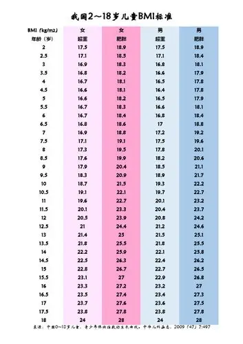 我国2～18岁儿童bmi标准 bmi(kg/m2) 女女男男 年龄(岁) 超重 肥胖