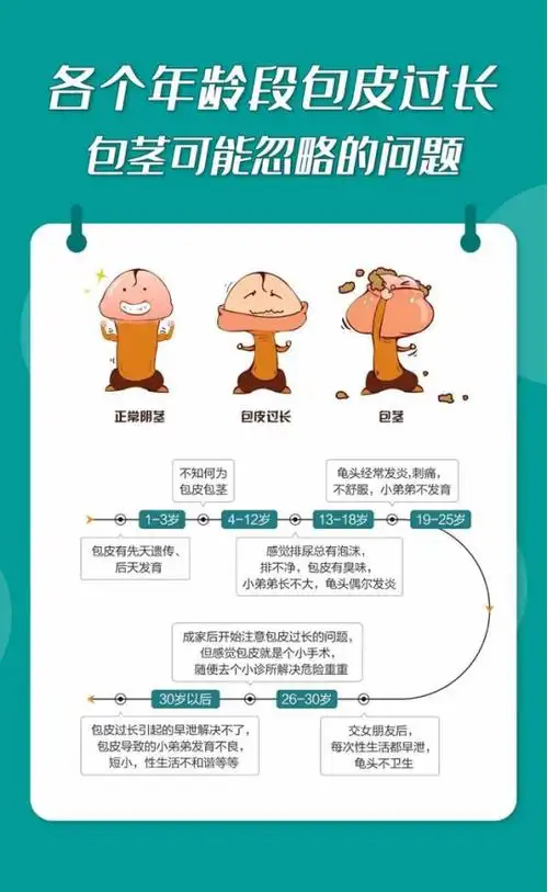 【包皮过长】现在大家对生殖健康,越来越重视了_影响_龟头_手术