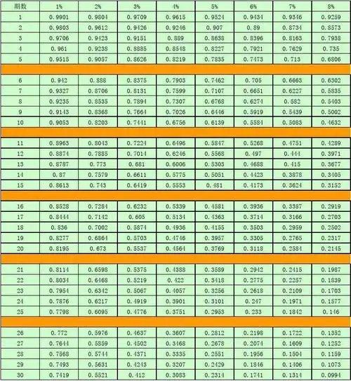 复利现值系数表