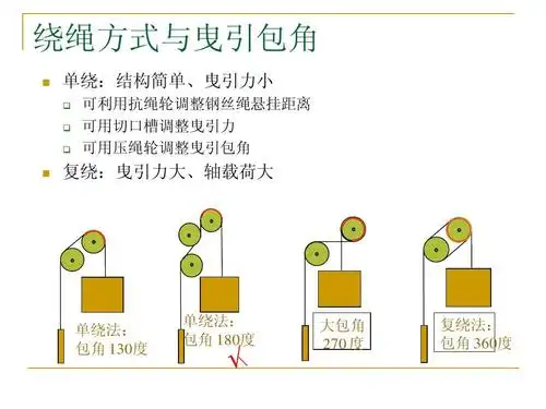 单绕:结构简单,曳引力小       可利用抗绳轮调整钢丝绳悬挂距离