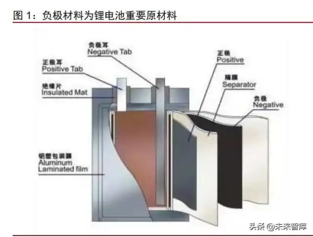 锂电池行业硅基负极专题报告4680电池引领需求