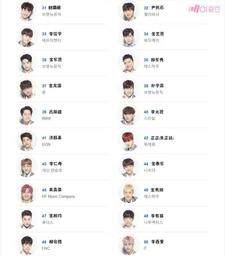 星闻produce101第三期排名公开朴智勋稳居第一