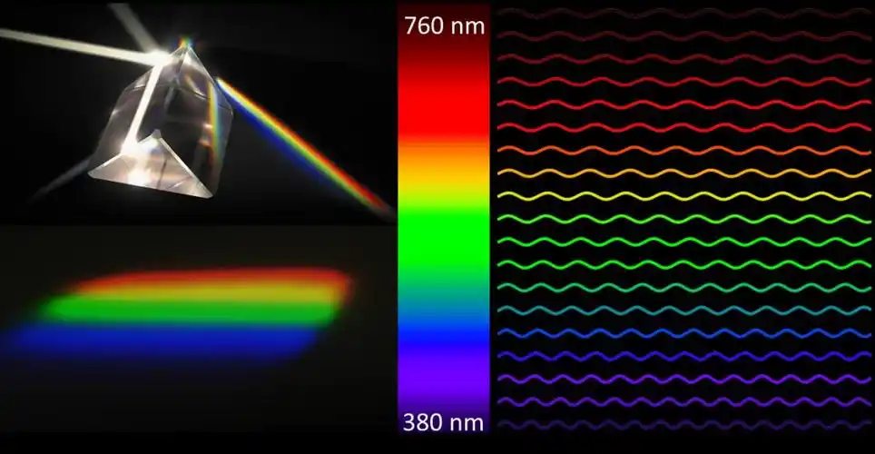 这种主观因素,在牛顿的时代就已经发现,一束白光通过三棱镜进行分解