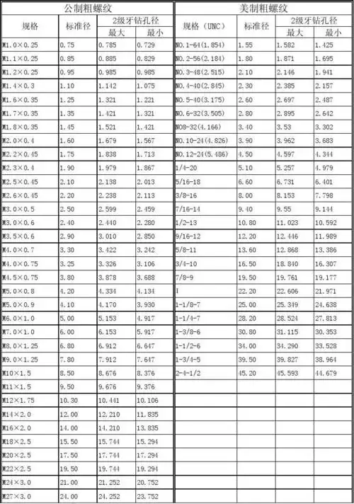 螺纹攻牙底孔对照表