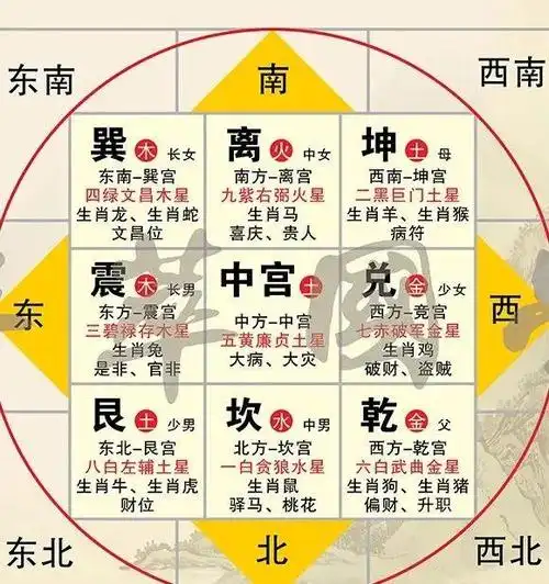 阳宅八卦方位图解(一图胜过千言万语)