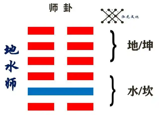 师卦 也叫地水师卦,也可以理解为兴师动众发动战