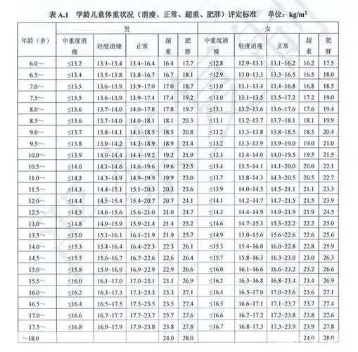中国1~18岁身高体重对照表!你家娃在哪一档?建议收藏!