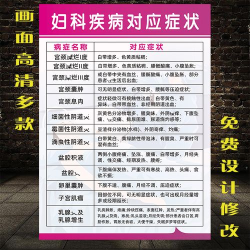 妇科疾病对应症状宫颈疾病示意图医院诊所海报女性生殖系统解剖图
