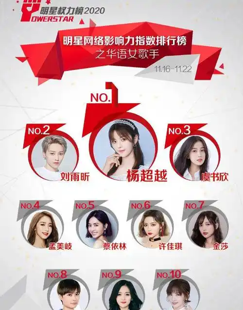 华语女歌手影响力榜:邓紫棋无缘前十,硬糖少女303终于迎来转机_流量