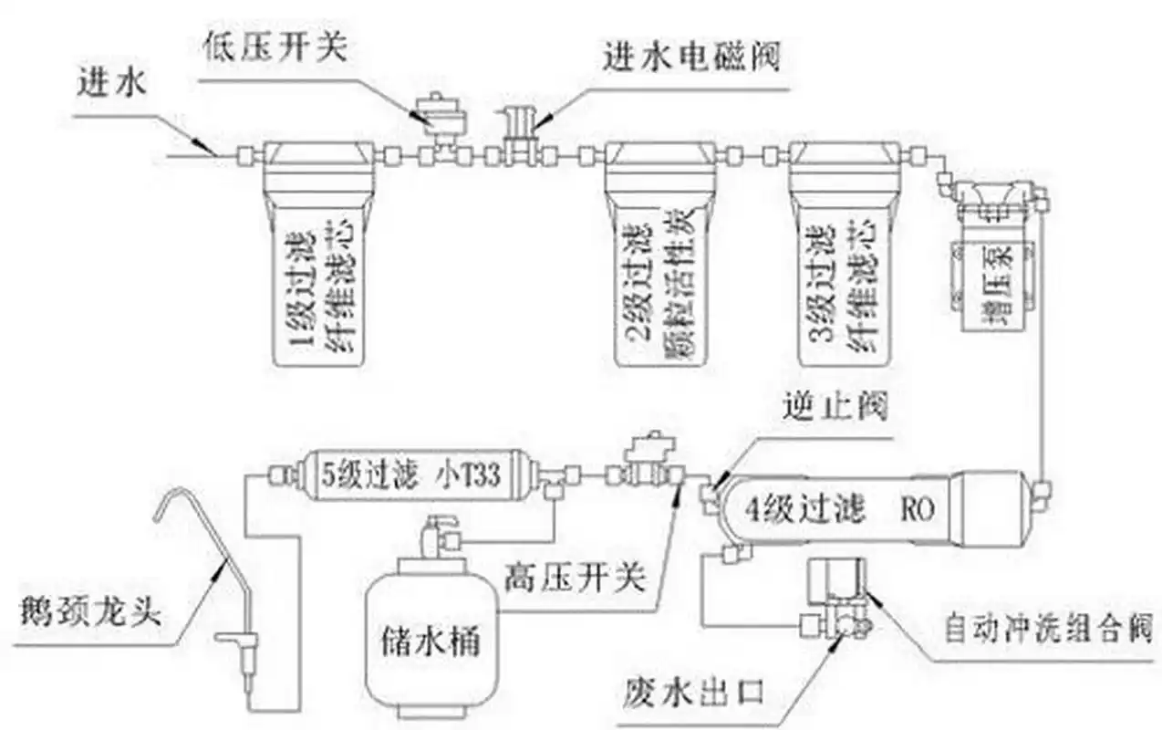 净水器的工作原理 净水器原理之几种常见的净水技术的原理:微滤(mf)