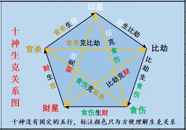 青青画十神六亲关系谱系图