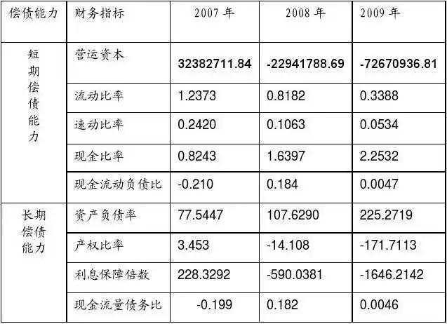 上海联华合纤股份有限公司偿债能力分析表