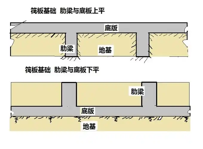华工王师 团队朝颜_林西2015-08-04 08:34  1,就是筏板可以在上